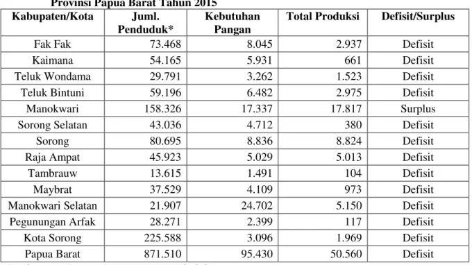 Tabel 3 menunjukkan bahwa di Provinsi Papua Barat persentase pengeluaran tahun  2012 mengalami penurunan dibandingkan tahun 2011, namun pada tahun 2013 meningkat  kembali