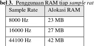 Tabel 3. Penggunaan RAM tiap sample rate 