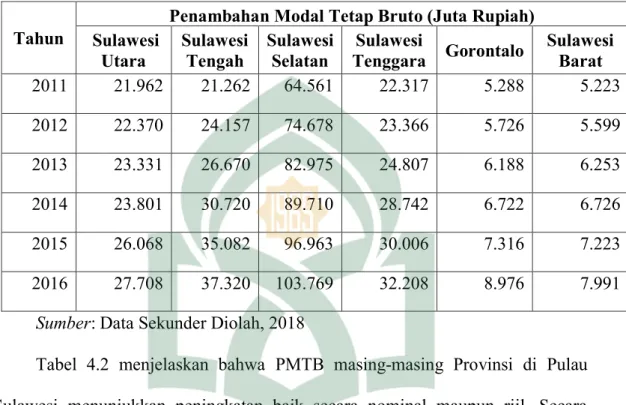 Tabel 4.2 Perkembangan Penambahan Modal Tetap Bruto Menurut Harga  Konstan 2010 Antar Provinsi di Pulau Sulawesi Tahun 2011-2016 