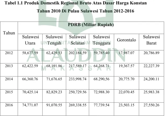 Tabel 1.1 Produk Domestik Regional Bruto Atas Dasar Harga Konstan  Tahun 2010 Di Pulau Sulawesi Tahun 2012-2016 
