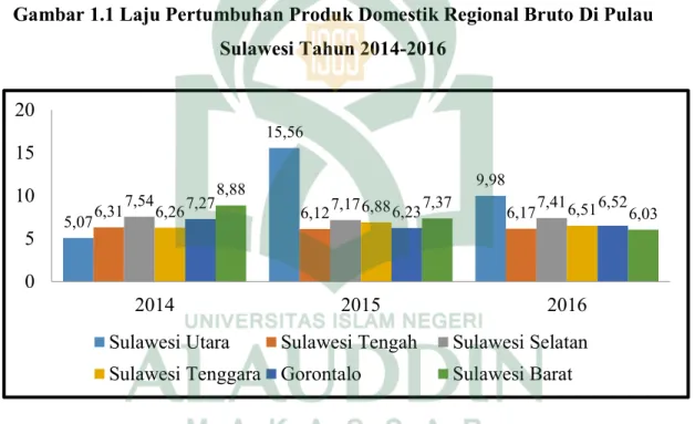 Tabel  1.1  menunjukkan  bahwa  selama  periode  tahun  2012  sampai  2016,  PDRB  di  Pulau  Sulawesi  mengalami  peningkatan  yang  signifikan  dari  tahun  ke  tahun