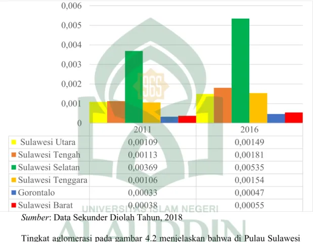 Gambar 4.2 Perkembangan Aglomerasi Antar Provinsi di Pulau Sulawesi  Tahun 2011-2016 