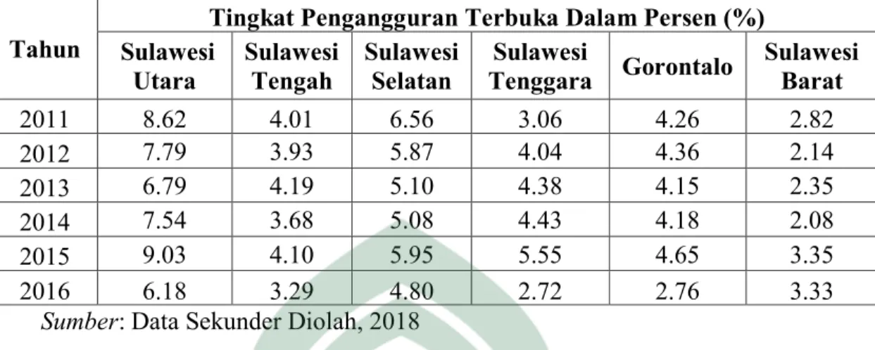 Tabel 4.1 Perkembangan Tingkat Pengangguran Terbuka Antar Provinsi di  Pulau Sulawesi Tahun 2011-2016 