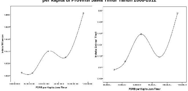 Gambar 1. Kurva Hubungan antara Indeks Ketimpangan dengan PDRB  per kapita di Provinsi Jawa Timur Tahun 2008-2012 