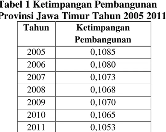 Tabel 1 Ketimpangan Pembangunan  Provinsi Jawa Timur Tahun 2005 2011 