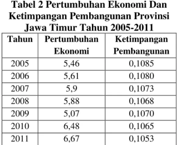 Tabel 2 Pertumbuhan Ekonomi Dan  Ketimpangan Pembangunan Provinsi 