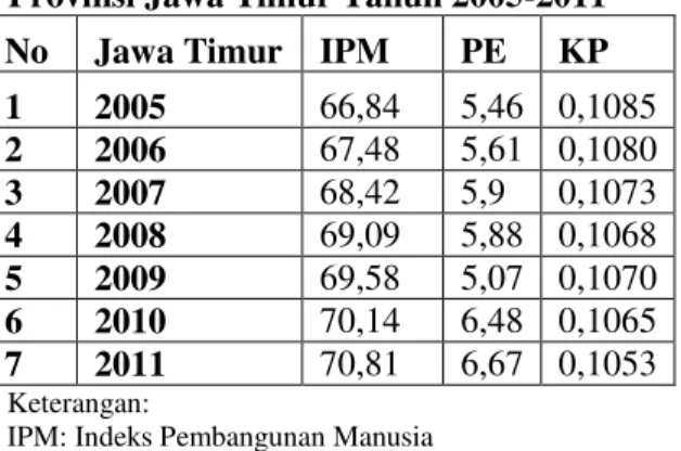 Tabel  4  IPM,  Pertumbuhan  Ekonomi,  dan  Ketimpangan  Pembangunan  Di  Provinsi Jawa Timur Tahun 2005-2011  No  Jawa Timur  IPM  PE  KP  1  2005  66,84  5,46  0,1085  2  2006  67,48  5,61  0,1080  3  2007  68,42  5,9  0,1073  4  2008  69,09  5,88  0,106