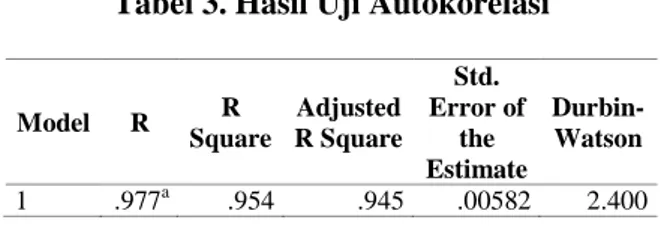 Tabel 3. Hasil Uji Autokorelasi  Model  R  R  Square  Adjusted  R Square  Std.  Error of the  Estimate   Durbin-Watson  1  .977 a .954  .945  .00582  2.400 