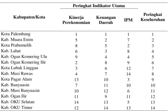 Tabel 4. Peringkat Keseluruhan Indikator Utama 