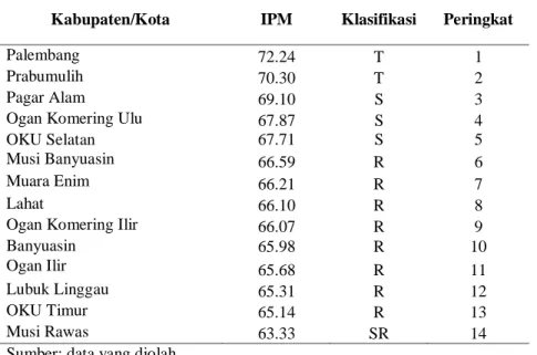 Tabel 3. Peringkat IPM Berdasarkan Klasifikasi 