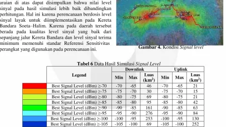 Gambar 4. Kondisi Signal level