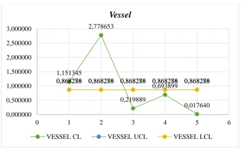 Gambar 4 Control Chart Vessel (Sumber: Sanjoyo, 2021) 