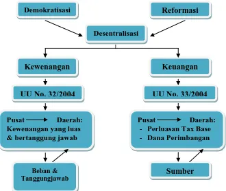 Gambar 1.1 Pola Kewenangan dan Hubungan Keuangan Pusat dan Daerah  