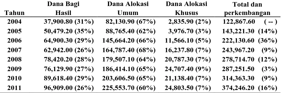 Tabel 1.1 Realisasi Dana Perimbangan Tahun 2004-2011 di Indonesia 