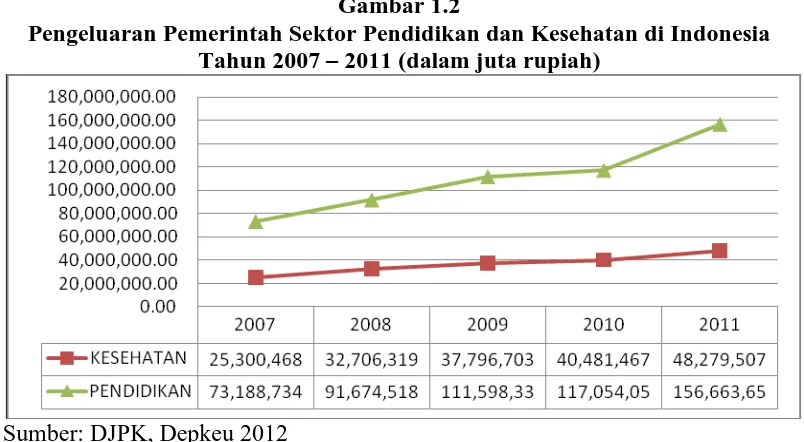 Gambar 1.2 Pengeluaran Pemerintah Sektor Pendidikan dan Kesehatan di Indonesia 