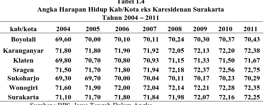 Tabel 1.4 Angka Harapan Hidup Kab/Kota eks Karesidenan Surakarta 