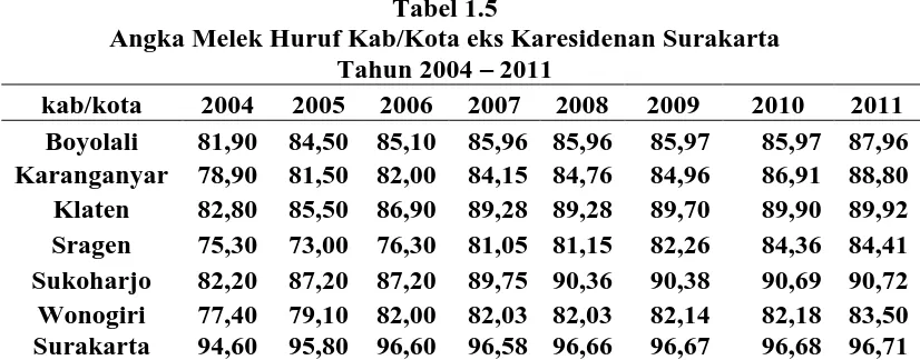 Tabel 1.5 Angka Melek Huruf Kab/Kota eks Karesidenan Surakarta 