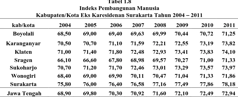 Tabel 1.8 Indeks Pembangunan Manusia  