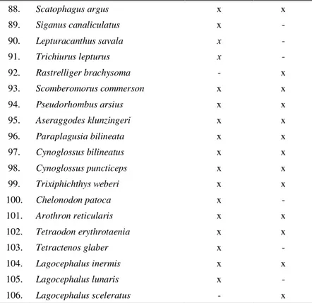 Tabel 2 (lanjutan) 88.  Scatophagus argus  x  x  89.  Siganus canaliculatus  x  -  90