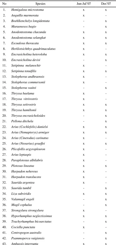 Tabel 2. Sebaran jenis ikan yang ditemukan pada masing-masing survei 