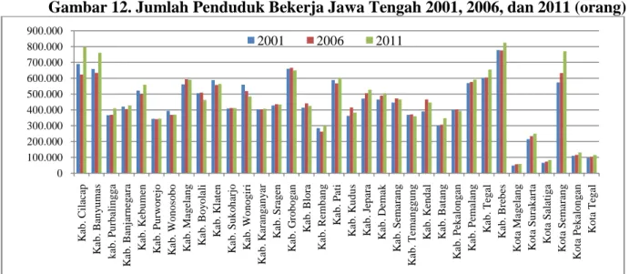 Gambar 12. Jumlah Penduduk Bekerja Jawa Tengah 2001, 2006, dan 2011 (orang)
