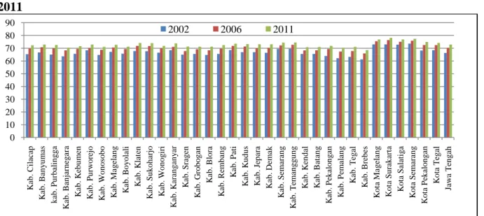 Gambar 14. Indeks Pembangunan Manusia Kabupaten/ Kota di Jawa Tengah 2002, 2006 dan 2011