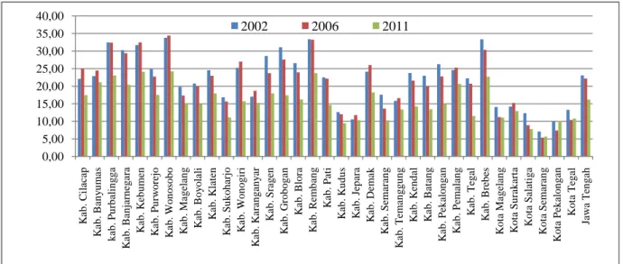 Gambar 17 memperlihatkan  indeks  Gini pada  masing-masing  kabupaten/kota  di  Jawa Tengah  2001-2011