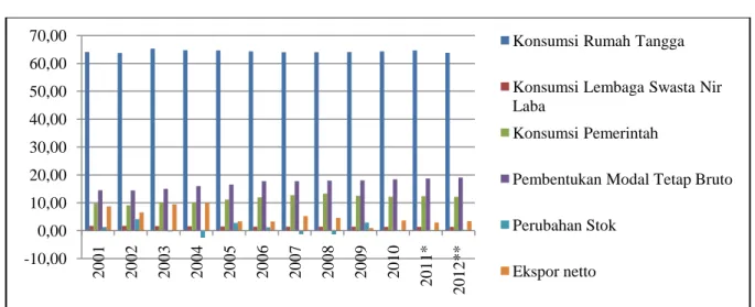 Gambar 1. PDRB Jawa Tengah Berdasarkan Penggunaan 2001 2012 (persen)