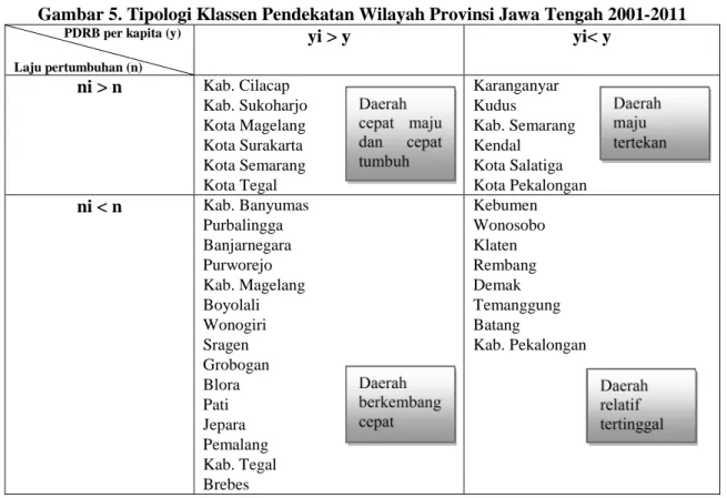 Gambar 5. Tipologi Klassen Pendekatan Wilayah Provinsi Jawa Tengah 2001-2011 PDRB per kapita (y)