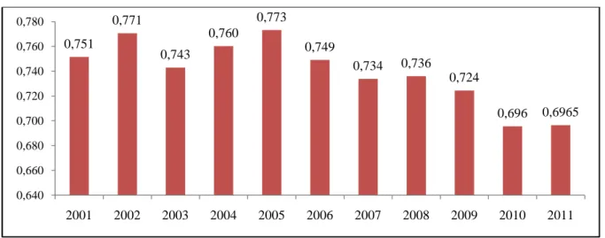 Gambar 6.  Indeks Williamson Jawa Tengah 2001 2011
