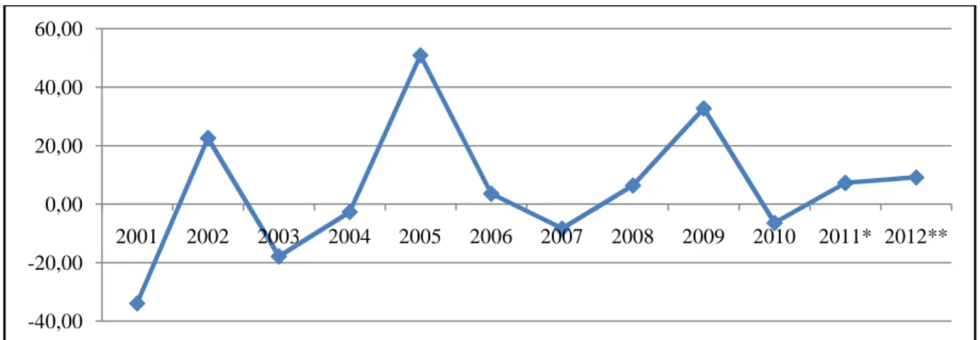 Gambar 9 memperlihatkan  pertumbuhan investasi  (yaitu  komponen  pembentukan  modal tetap  bruto  dan  perubahan  stok  pada  PDRB) provinsi Jawa Tengah sepanjang 20012012, dan Gambar 10 memperlihatkan  angka  ICOR  Jawa Tengah untuk periode yang sama.