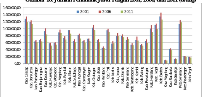 Gambar 10. Jumlah Penduduk Jawa Tengah 2001, 2006, dan 2011 (orang)