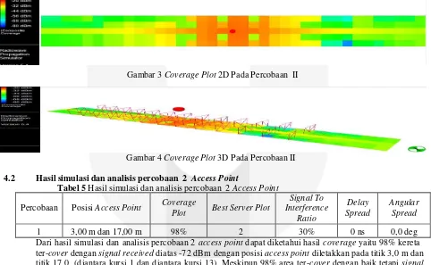 Gambar 3 Coverage Plot 2D Pada Percobaan II 