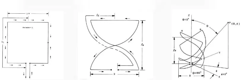Gambar 2. (kiri) Bifilar Heliks zero turn, (tengah) Bifilar Heliks ½ turn, (kanan) Quadrifilar Heliks ½ turn