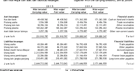 Tabel di bawah ini menggambarkan nilai tercatat dan nilai wajar dari aset dan liabilitas keuangan:  
