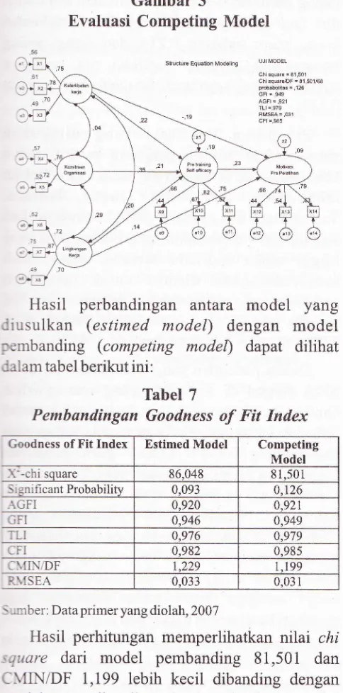 Gambar 3Evaluasi Competing Model