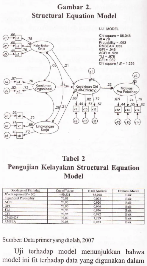 Gambar 2.Structural Equation Model
