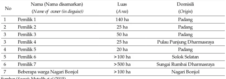 Tabel 3 memperlihatkan bahwa sebagian besar  masyarakat  Bonjol  memiliki  luas  tanah  0-2  ha