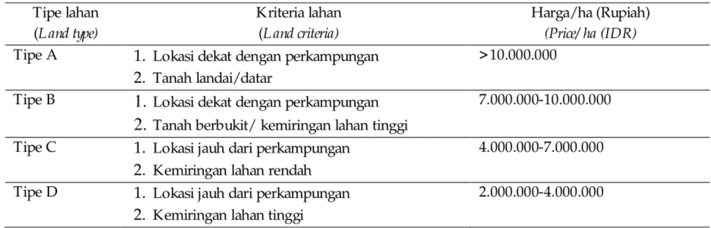 Tabel 2. Harga Tanah ulayat suku melayu berdasarkan kriteria lokasi dan kemiringan lahan.