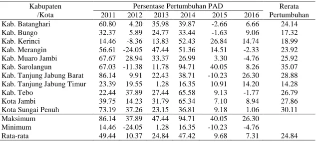 Tabel 2. Persentase pertumbuhan PAD kab/kota di Provinsi Jambi tahun 2011-2016 