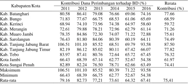 Tabel  3.  Kontribusi  dana  perimbangan  terhadap  belanja  daerah  kabupaten/kota  di  Provinsi  Jambi tahun 2011-2016 