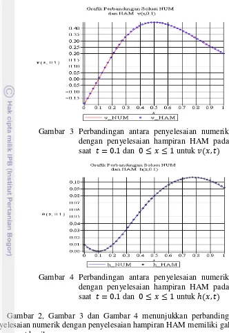 Gambar 3 Perbandingan antara penyelesaian numerik 