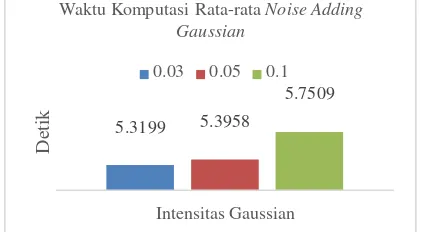 Gambar  12. Grafik Perbandingan Waktu Komputasi Terhadap Noise Adding Gaussian 