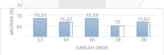 Gambar 3.4 Tingkat Akurasi pada pengujian Data Lagu Vokal sebagai Data Latih dan Data Lagu Senandung sebagai Data Uji 