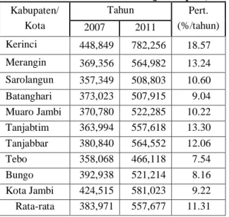 Tabel  4.  Perkembangan  Penerimaan  Dana  Perimbangan    Kabupaten/Kota  di  Provinsi  Jambi Periode Tahun 2007-2011 (juta rupiah) 