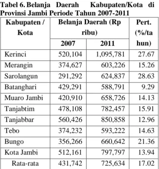Tabel 6. Belanja  Daerah    Kabupaten/Kota  di  Provinsi Jambi Periode Tahun 2007-2011 