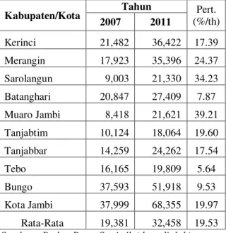 Tabel 2. Perkembangan PAD Kabupaten/Kota di  Provinsi Jambi  Tahun 2007-2011 (juta rupiah) 
