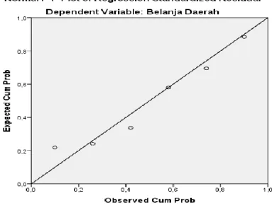 Gambar 2. Hasil Uji Normalitas dengan Normal Probability Plot 