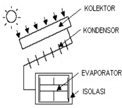 Gambar 2.1. Proses Pemanasan Kolektor dengan tenaga surya [1] 