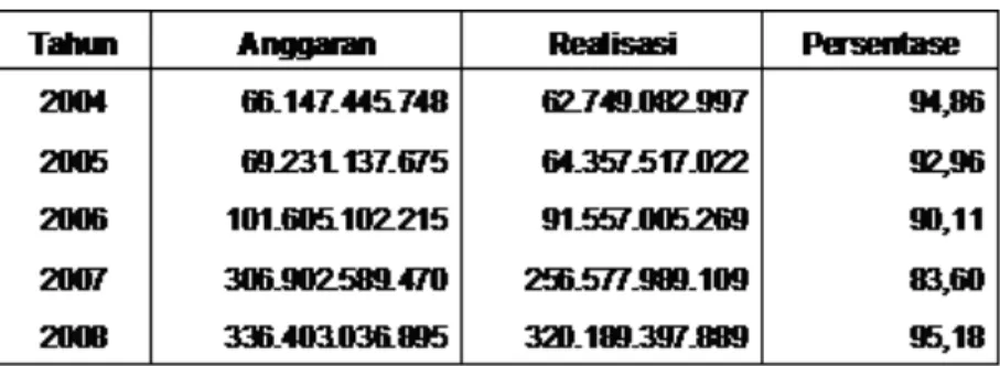 Tabel 1. Belanja Aparatur Daerah di Kabupaten Takalar 